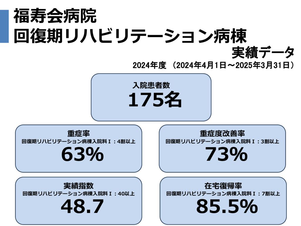 2024年度　回復期リハ実績